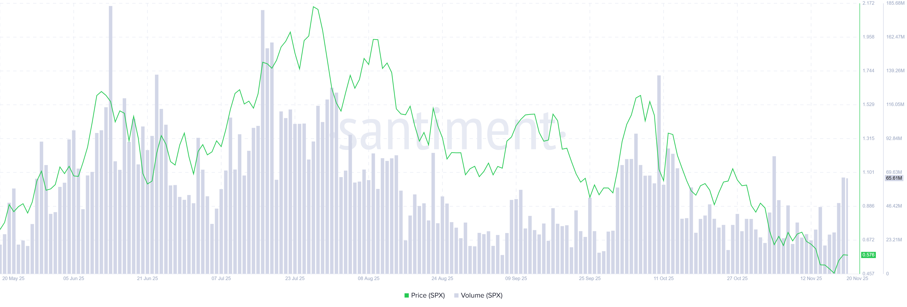 Why is SPX6900 meme coin rebounding?